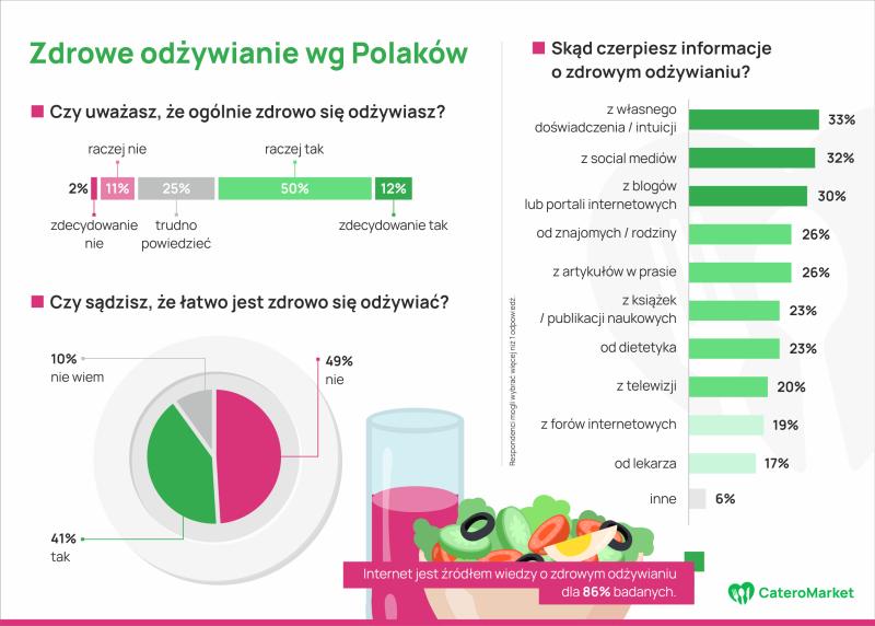 Źródła wiedzy Polaków o zdrowym odżywianiu